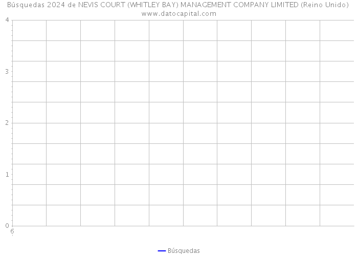 Búsquedas 2024 de NEVIS COURT (WHITLEY BAY) MANAGEMENT COMPANY LIMITED (Reino Unido) 