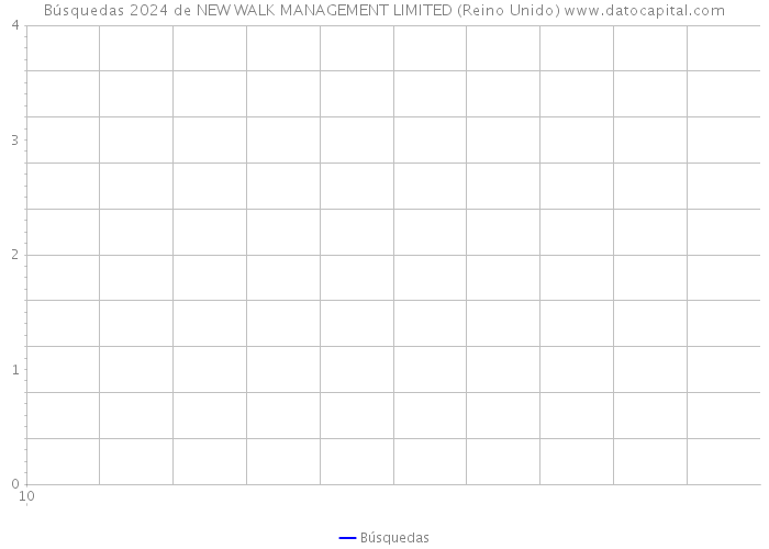 Búsquedas 2024 de NEW WALK MANAGEMENT LIMITED (Reino Unido) 