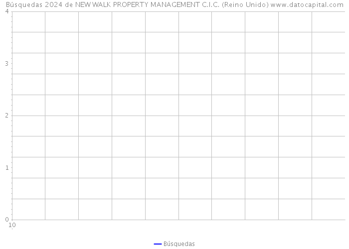 Búsquedas 2024 de NEW WALK PROPERTY MANAGEMENT C.I.C. (Reino Unido) 