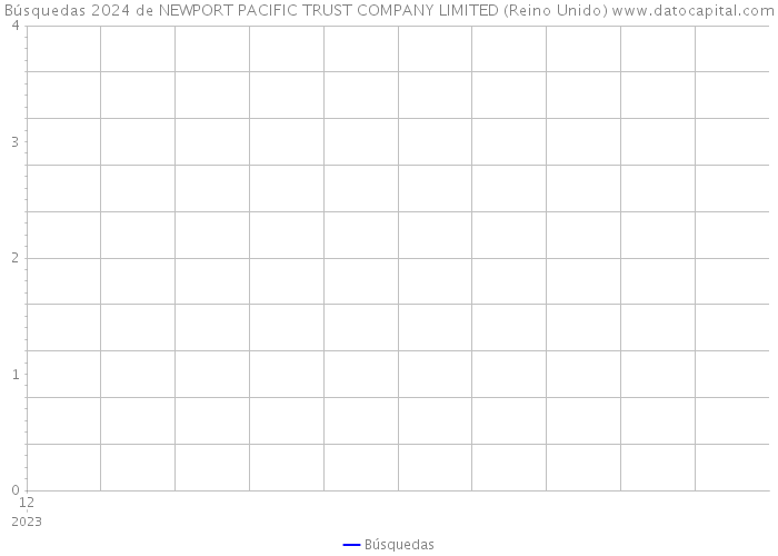 Búsquedas 2024 de NEWPORT PACIFIC TRUST COMPANY LIMITED (Reino Unido) 