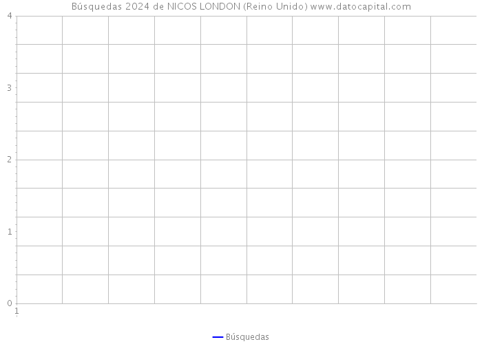 Búsquedas 2024 de NICOS LONDON (Reino Unido) 