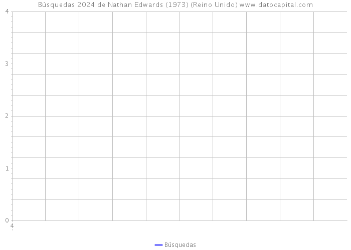 Búsquedas 2024 de Nathan Edwards (1973) (Reino Unido) 