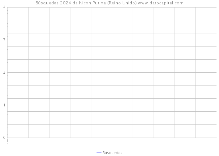 Búsquedas 2024 de Nicon Putina (Reino Unido) 