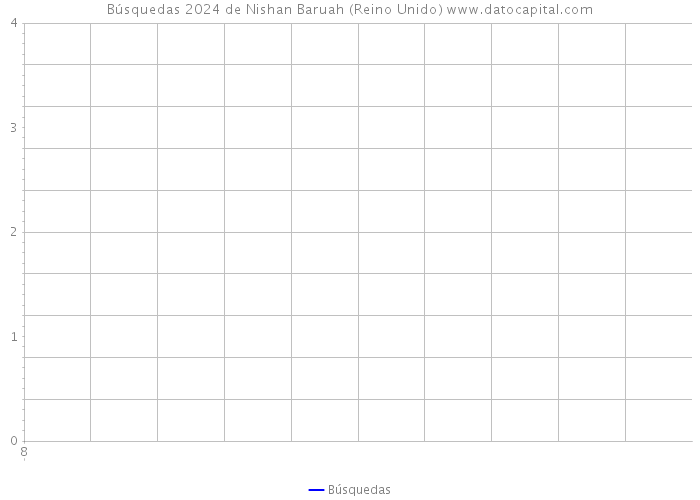 Búsquedas 2024 de Nishan Baruah (Reino Unido) 