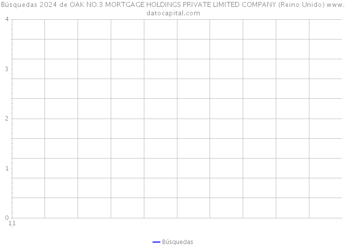 Búsquedas 2024 de OAK NO.3 MORTGAGE HOLDINGS PRIVATE LIMITED COMPANY (Reino Unido) 