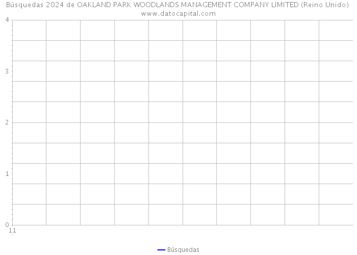 Búsquedas 2024 de OAKLAND PARK WOODLANDS MANAGEMENT COMPANY LIMITED (Reino Unido) 