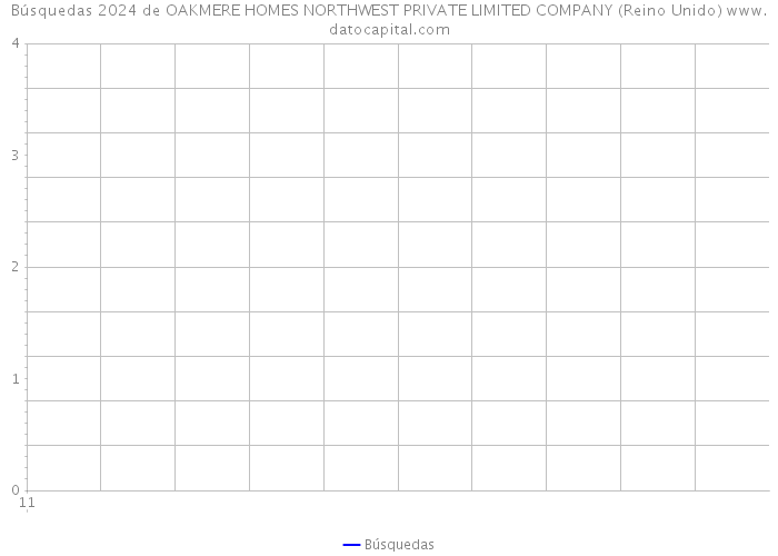 Búsquedas 2024 de OAKMERE HOMES NORTHWEST PRIVATE LIMITED COMPANY (Reino Unido) 