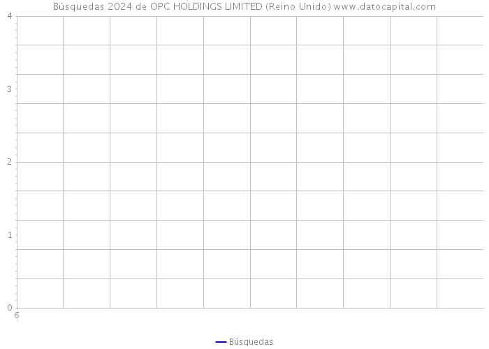 Búsquedas 2024 de OPC HOLDINGS LIMITED (Reino Unido) 