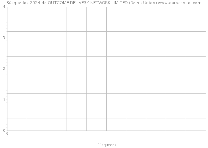 Búsquedas 2024 de OUTCOME DELIVERY NETWORK LIMITED (Reino Unido) 