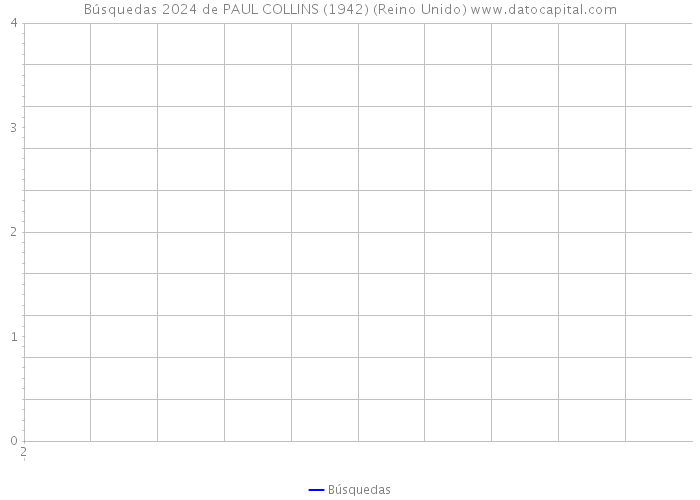 Búsquedas 2024 de PAUL COLLINS (1942) (Reino Unido) 