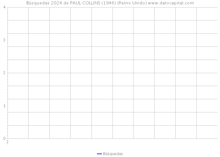 Búsquedas 2024 de PAUL COLLINS (1946) (Reino Unido) 