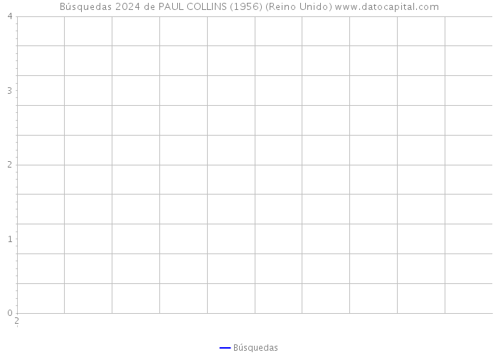 Búsquedas 2024 de PAUL COLLINS (1956) (Reino Unido) 