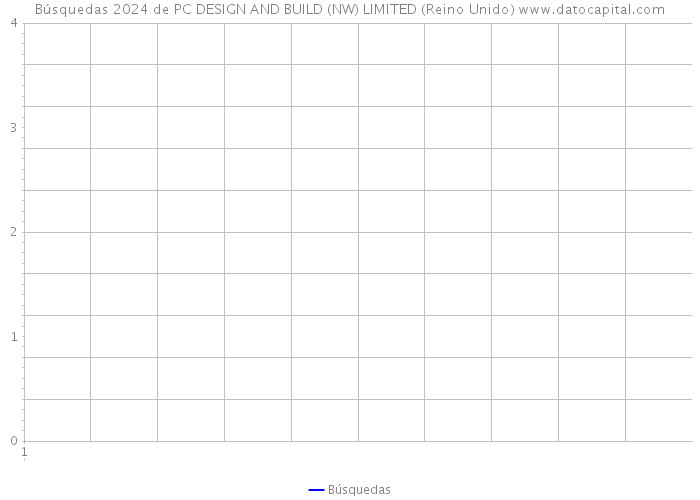 Búsquedas 2024 de PC DESIGN AND BUILD (NW) LIMITED (Reino Unido) 