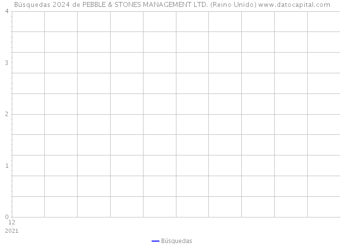 Búsquedas 2024 de PEBBLE & STONES MANAGEMENT LTD. (Reino Unido) 