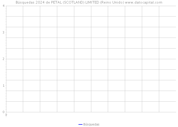 Búsquedas 2024 de PETAL (SCOTLAND) LIMITED (Reino Unido) 