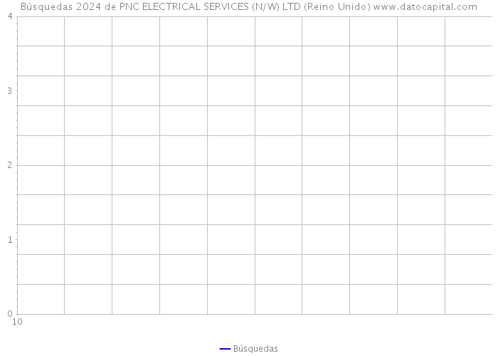Búsquedas 2024 de PNC ELECTRICAL SERVICES (N/W) LTD (Reino Unido) 