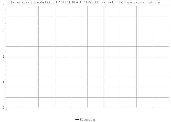 Búsquedas 2024 de POLISH & SHINE BEAUTY LIMITED (Reino Unido) 