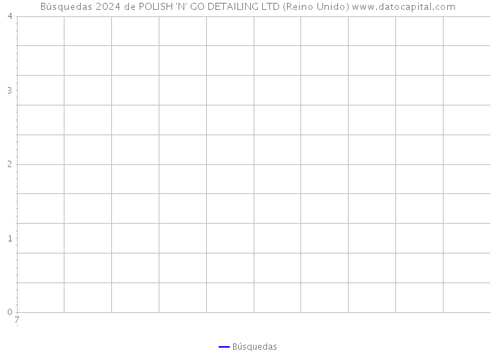 Búsquedas 2024 de POLISH 'N' GO DETAILING LTD (Reino Unido) 