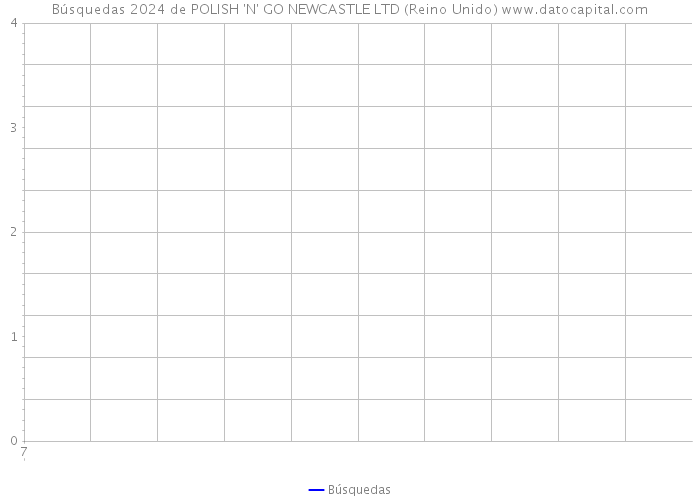 Búsquedas 2024 de POLISH 'N' GO NEWCASTLE LTD (Reino Unido) 