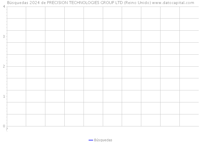 Búsquedas 2024 de PRECISION TECHNOLOGIES GROUP LTD (Reino Unido) 