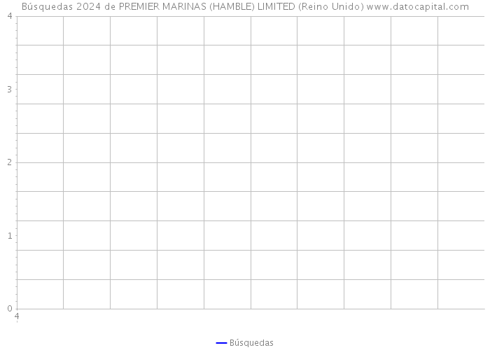 Búsquedas 2024 de PREMIER MARINAS (HAMBLE) LIMITED (Reino Unido) 