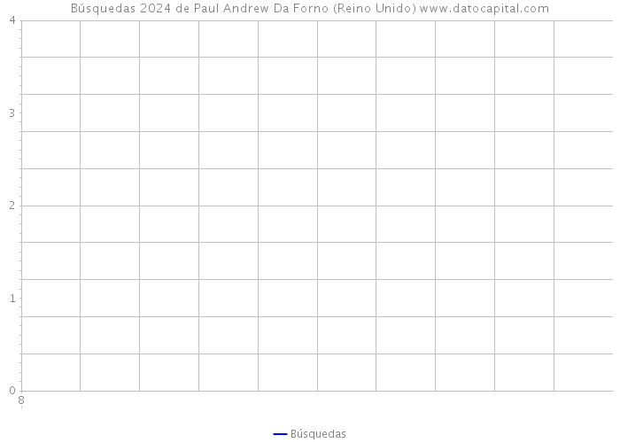 Búsquedas 2024 de Paul Andrew Da Forno (Reino Unido) 