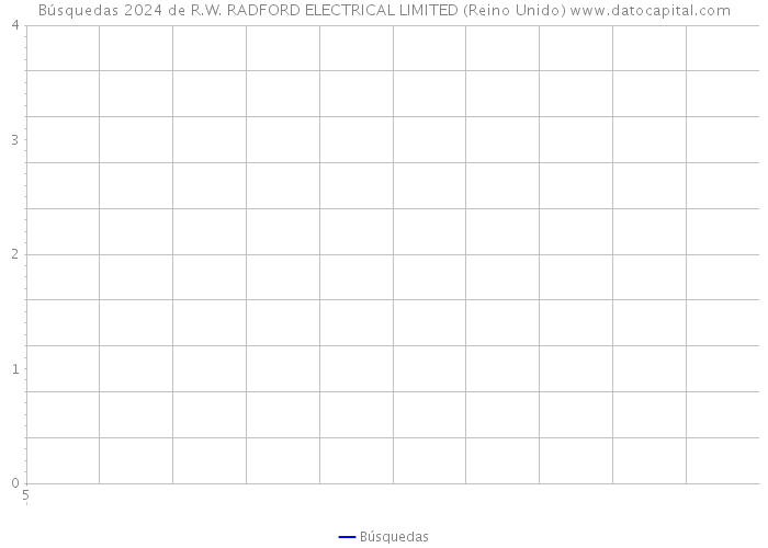 Búsquedas 2024 de R.W. RADFORD ELECTRICAL LIMITED (Reino Unido) 