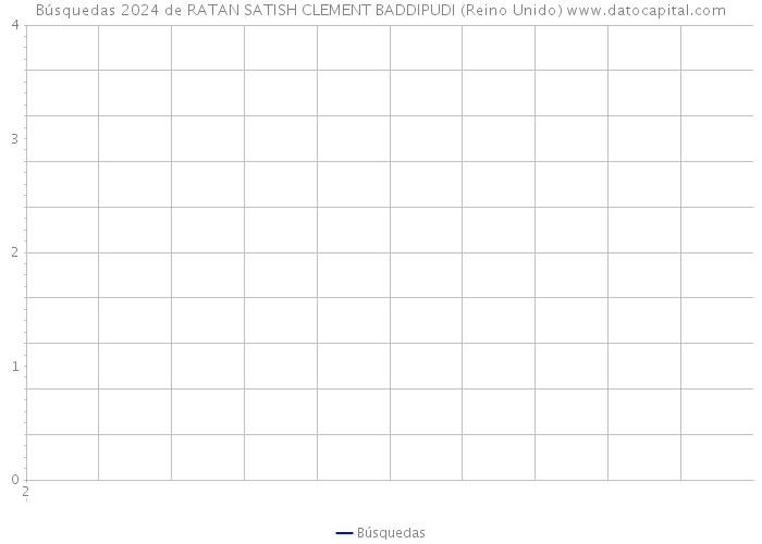 Búsquedas 2024 de RATAN SATISH CLEMENT BADDIPUDI (Reino Unido) 