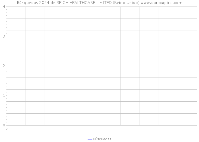 Búsquedas 2024 de REICH HEALTHCARE LIMITED (Reino Unido) 