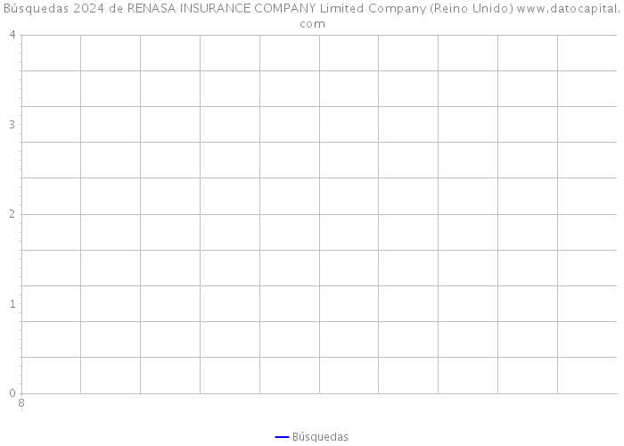 Búsquedas 2024 de RENASA INSURANCE COMPANY Limited Company (Reino Unido) 