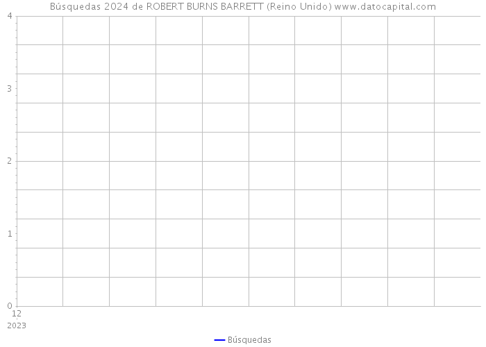 Búsquedas 2024 de ROBERT BURNS BARRETT (Reino Unido) 