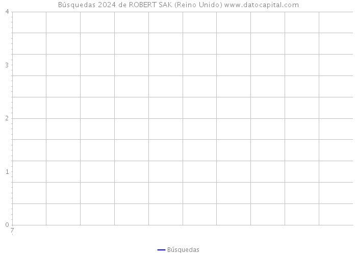 Búsquedas 2024 de ROBERT SAK (Reino Unido) 