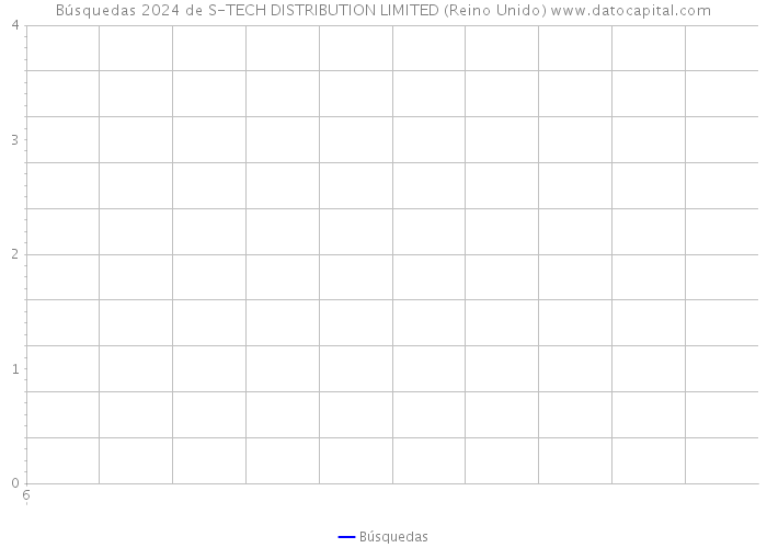 Búsquedas 2024 de S-TECH DISTRIBUTION LIMITED (Reino Unido) 