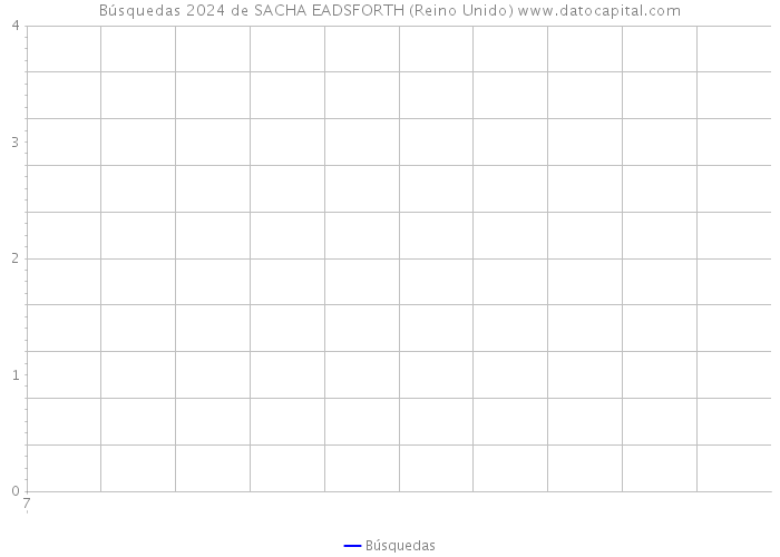 Búsquedas 2024 de SACHA EADSFORTH (Reino Unido) 