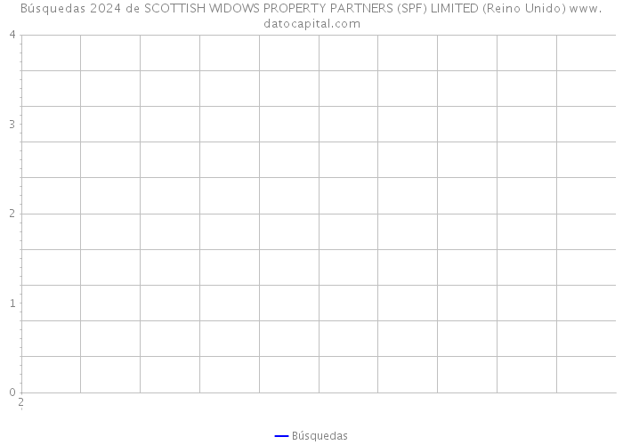Búsquedas 2024 de SCOTTISH WIDOWS PROPERTY PARTNERS (SPF) LIMITED (Reino Unido) 