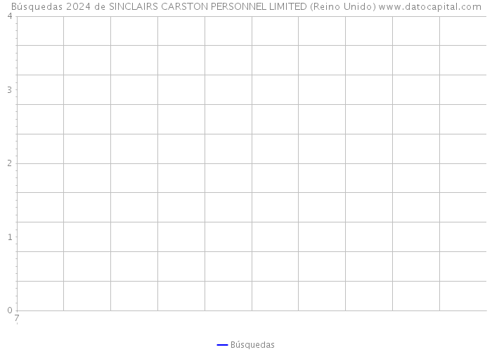 Búsquedas 2024 de SINCLAIRS CARSTON PERSONNEL LIMITED (Reino Unido) 