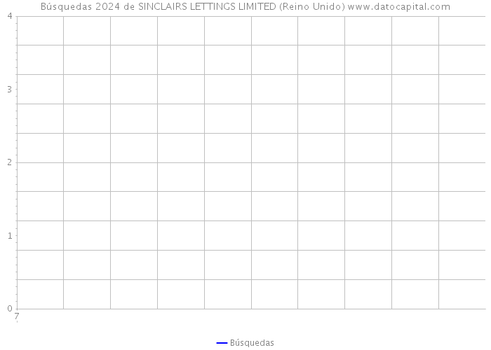 Búsquedas 2024 de SINCLAIRS LETTINGS LIMITED (Reino Unido) 