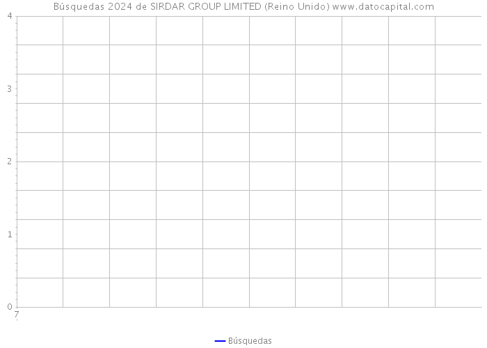 Búsquedas 2024 de SIRDAR GROUP LIMITED (Reino Unido) 