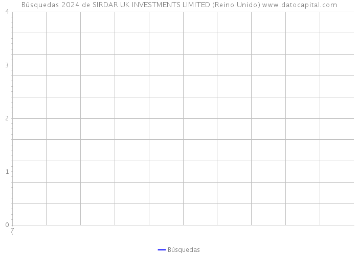 Búsquedas 2024 de SIRDAR UK INVESTMENTS LIMITED (Reino Unido) 