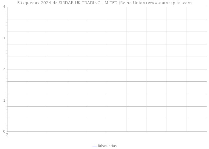 Búsquedas 2024 de SIRDAR UK TRADING LIMITED (Reino Unido) 