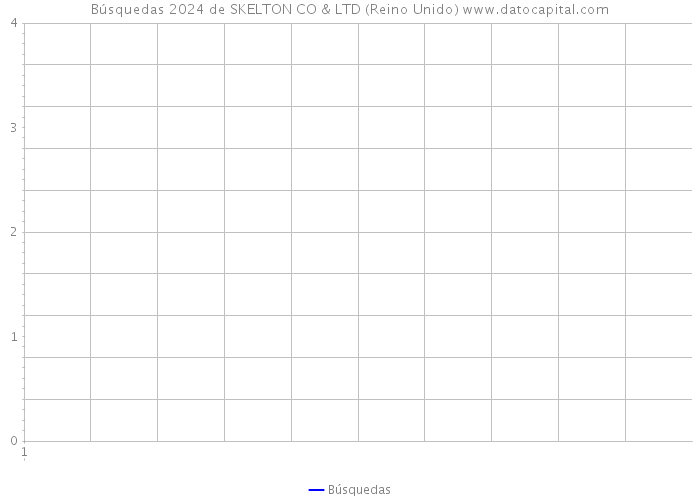 Búsquedas 2024 de SKELTON CO & LTD (Reino Unido) 