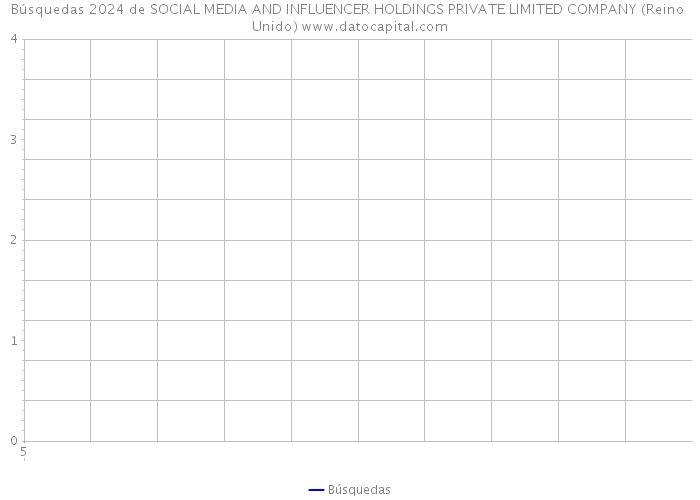 Búsquedas 2024 de SOCIAL MEDIA AND INFLUENCER HOLDINGS PRIVATE LIMITED COMPANY (Reino Unido) 