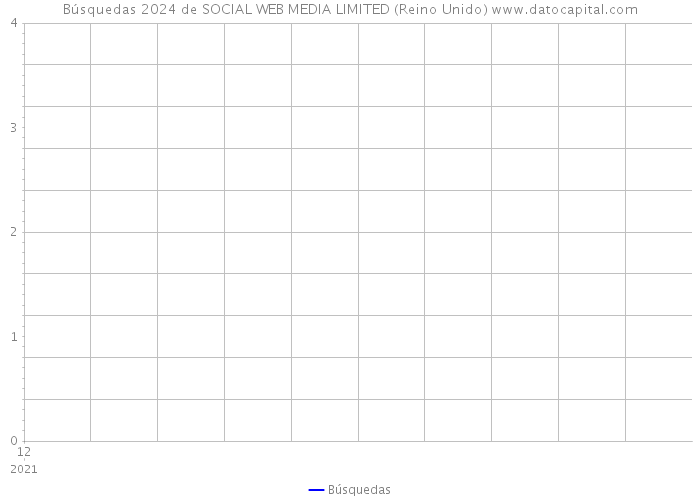 Búsquedas 2024 de SOCIAL WEB MEDIA LIMITED (Reino Unido) 