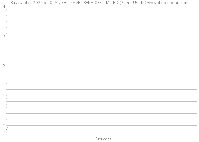 Búsquedas 2024 de SPANISH TRAVEL SERVICES LIMITED (Reino Unido) 