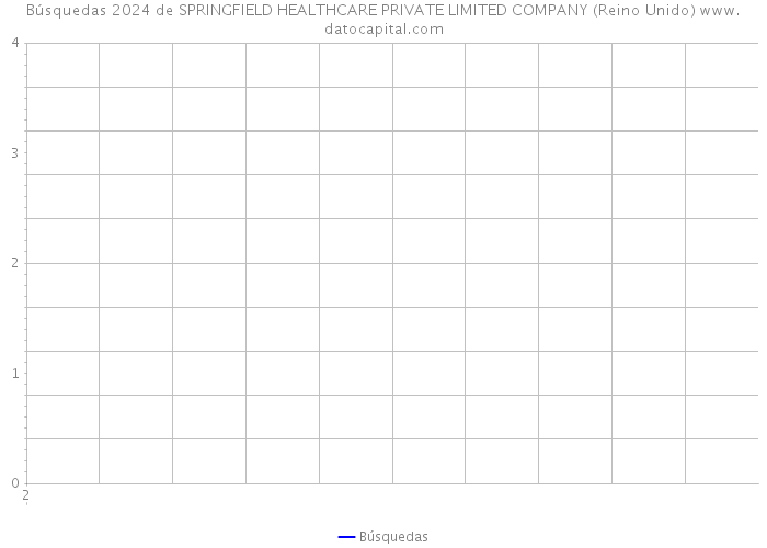 Búsquedas 2024 de SPRINGFIELD HEALTHCARE PRIVATE LIMITED COMPANY (Reino Unido) 