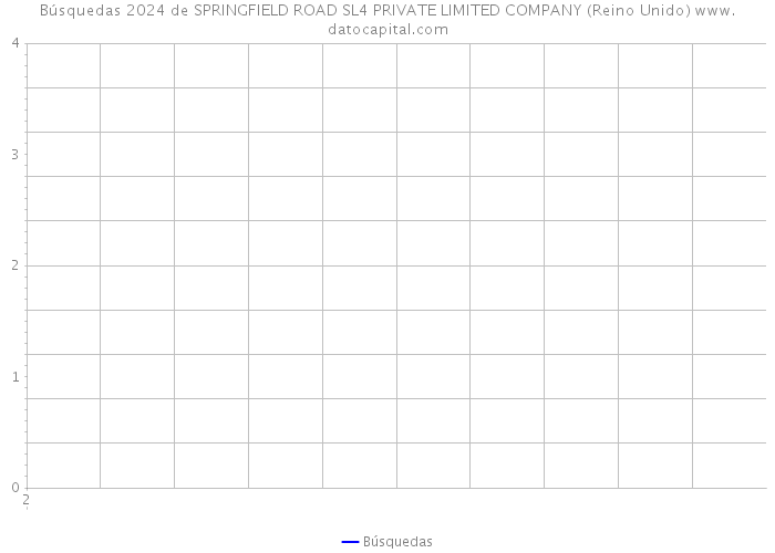 Búsquedas 2024 de SPRINGFIELD ROAD SL4 PRIVATE LIMITED COMPANY (Reino Unido) 