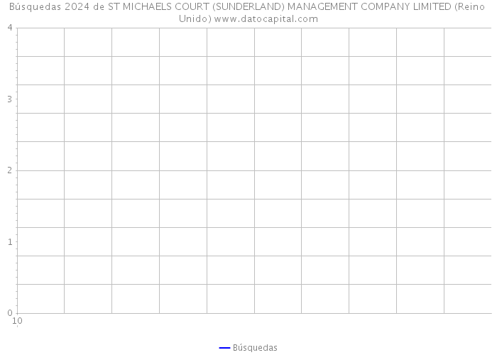 Búsquedas 2024 de ST MICHAELS COURT (SUNDERLAND) MANAGEMENT COMPANY LIMITED (Reino Unido) 