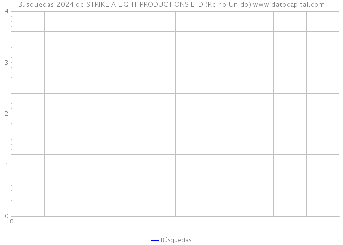 Búsquedas 2024 de STRIKE A LIGHT PRODUCTIONS LTD (Reino Unido) 