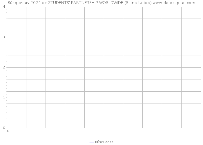 Búsquedas 2024 de STUDENTS' PARTNERSHIP WORLDWIDE (Reino Unido) 