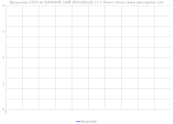 Búsquedas 2024 de SUNSHINE CARE (ROCHDALE) C.I.C (Reino Unido) 